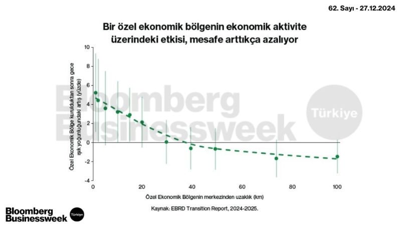 Bir Özel Ekonomik Bölgenin Ekonomik Aktivite Üzerindeki Etkisi, Mesafe Arttıkça Azalıyor