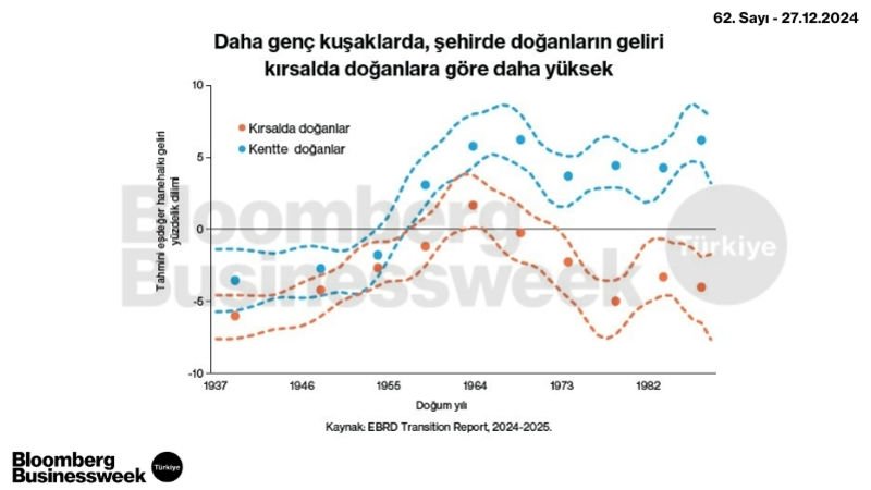 Daha Genç Kuşaklarda, Şehirde Doğanların Geliri Kırsalda Doğanlara Göre Daha Yüksek