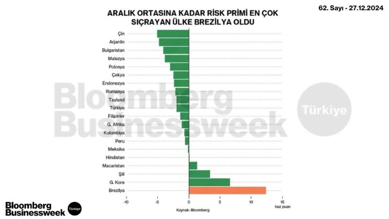 Aralık Ortasına Kadar Risk Primi En Çok Sıçrayan Ülke Brezilya Oldu