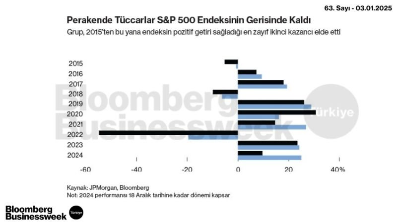 Perakende Tüccarlar S&P 500 Endeksinin Gerisinde Kaldı