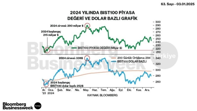 2024 Yılında BIST100 Piyasa Değeri ve Dolar Bazlı Grafik