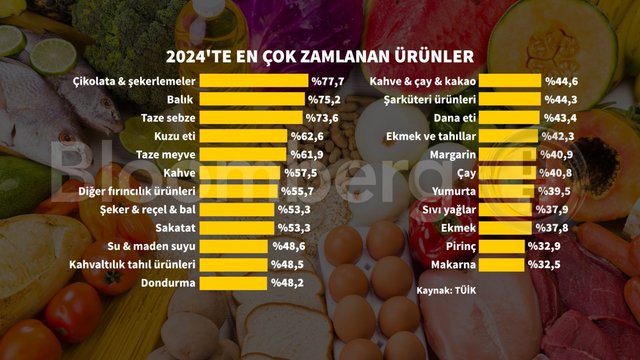 Grafiklerle Aralık enflasyonu