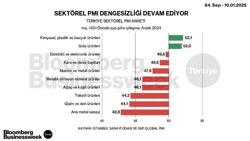 Sektörel PMI Dengesizliği Devam Ediyor