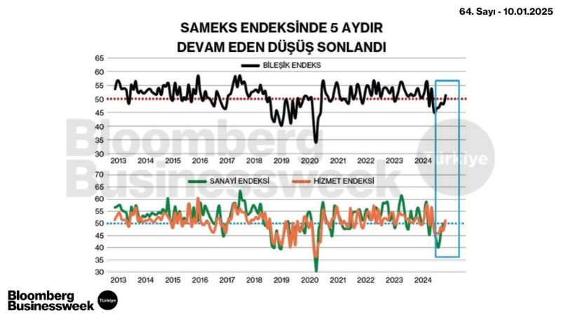 SAMEKS Endeksinde 5 Aydır Devam Eden Düşüş Sonlandı