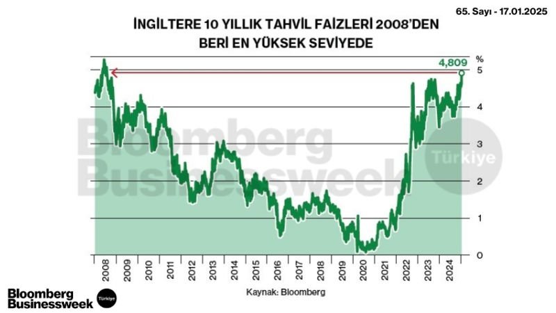 İngiltere 10 Yıllık Tahvil Faizleri 2008'den Beri En Yüksek Seviyede