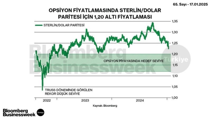 Opsiyon Fiyatlamasında Sterlin/Dolar Paritesi İçin 1,20 Altı Fiyatlaması