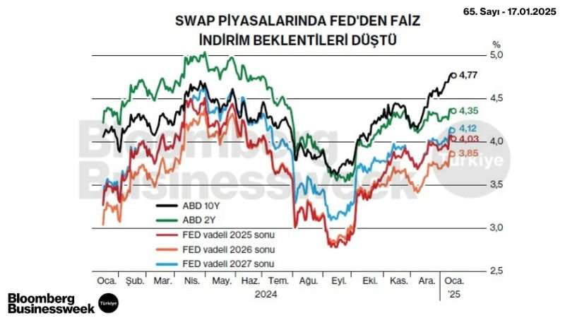 SWAP Piyasalarında Fed'den Faiz İndirimi Beklentileri Düştü