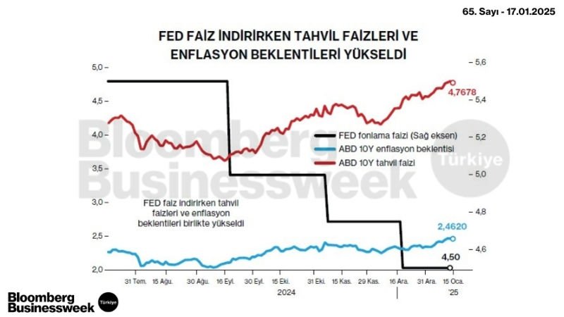 Fed Faiz İndirirken Tahvil Faizleri ve Enflasyon Beklentileri Yükseldi