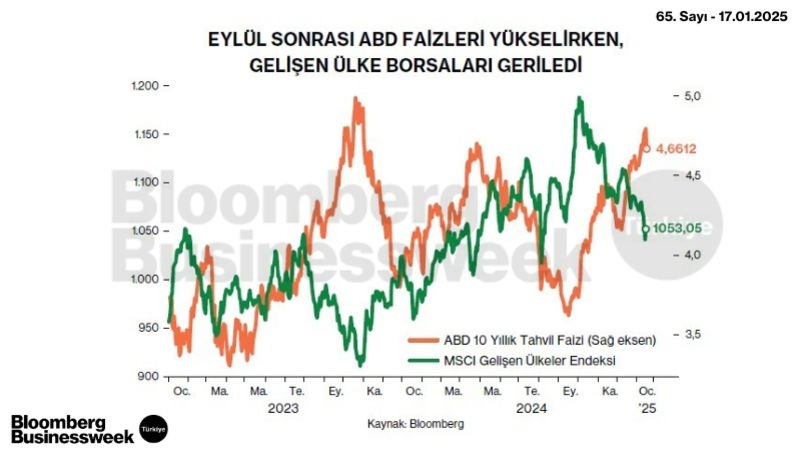 Eylül Sonrası ABD Faizleri Yükselirken, Gelişen Ülke Borsaları Geriledi