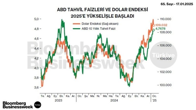 ABD Tahvil Faizleri ve Dolar Endeksi 2025'e Yükselişle Başladı