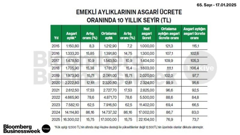 Emekli Aylıklarının Asgari Ücrete Oranında 10 Yıllık Seyir (TL)