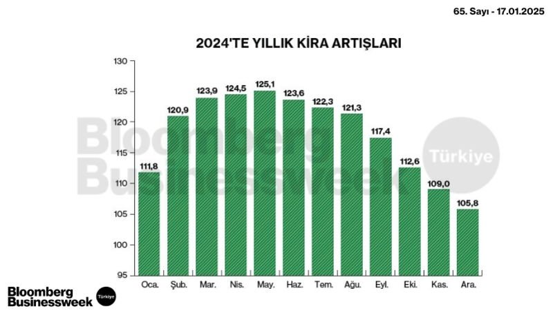 2024'te Yıllık Kira Artışları