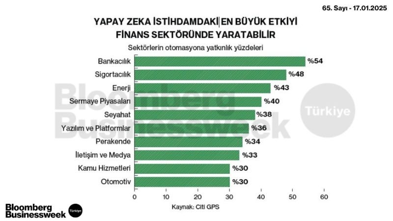 Yapay Zeka İstihdamındaki En Büyük Etkiyi Finans Sektöründe Yaratabilir