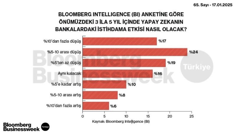 Bloomberg Intelligence (BI) Anketine Göre Önümüzdeki 3 ila 5 Yıl İçinde Yapay Zekanın Bankalardaki İstihdama Etkisi Nasıl Olacak?