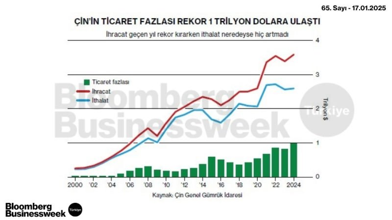 Çin'in Ticaret Fazlası Rekor 1 Trilyon Dolara Ulaştı