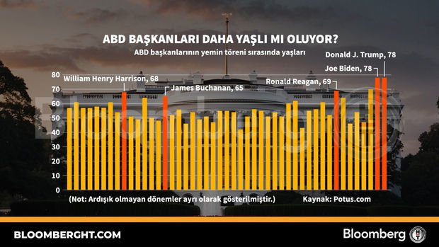 ABD başkanları daha yaşlı mı oluyor?