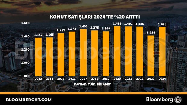 Konut satışları 2024'te yüzde 20 arttı