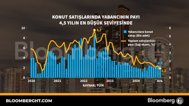 Konut satışlarında yabancının payı 4,5 yılın en düşük seviyesinde