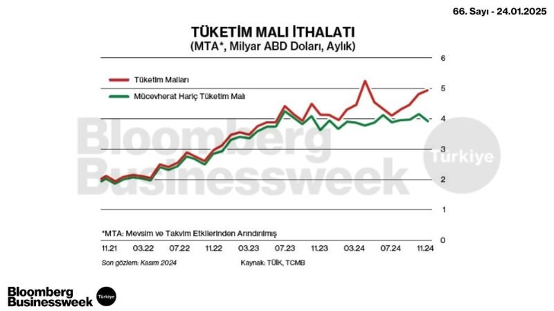 Tüketim Malı İthalatı (MTA*, Milyar ABD Doları, Aylık)