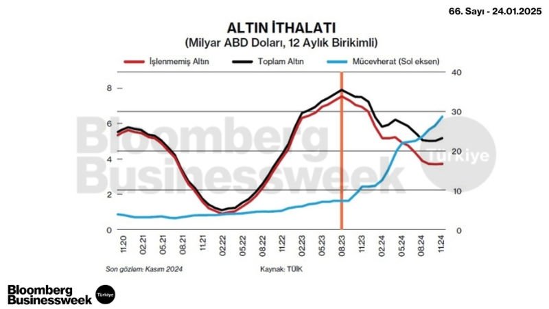 Altın İthalatı (Milyar ABD Doları, 12 Aylık Birikimli)