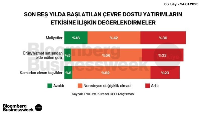 Son Beş Yılda Başlatılan Çevre Dostu Yatırımların Etkisine İlişkin Değerlendirmeler