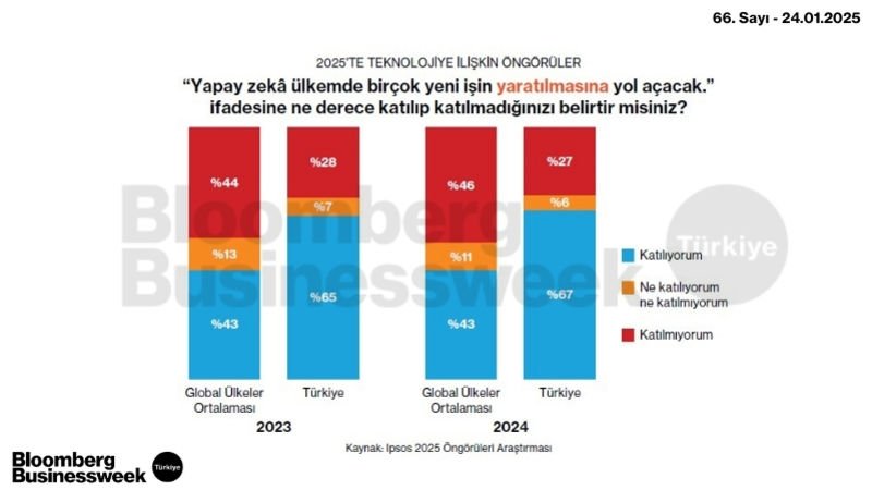 2025'te Teknolojiye İlişkin Öngörüler #2