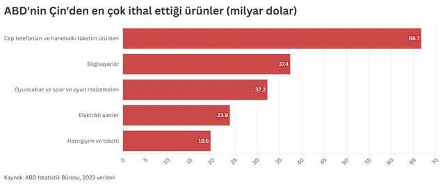 ABD tarifeleri üç ülke için ne anlama geliyor?