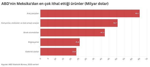ABD tarifeleri üç ülke için ne anlama geliyor?