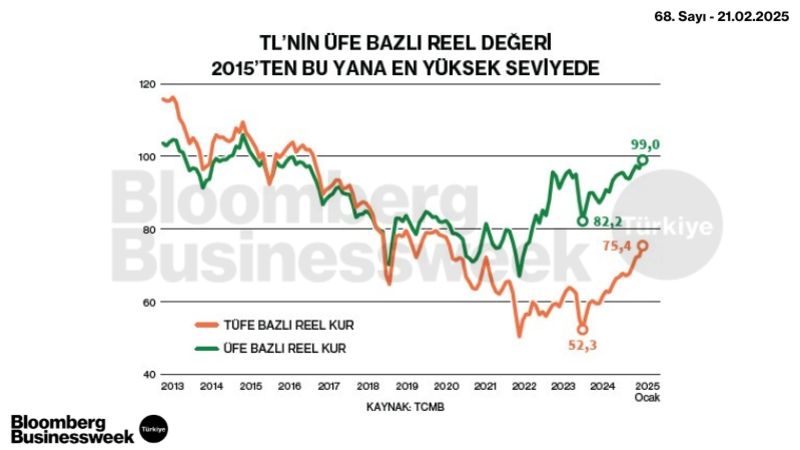 TL'nin ÜFE Bazlı Reel Değeri 2015'ten Bu Yana En Yüksek Seviyede