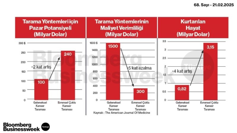 Tarama Yönetmleri İçin Pazar Potansiyeli, Tarama Yöntemlerinin Maliyet Verimliliği, Kurtarılan Hayat ( Milyar Dolar))