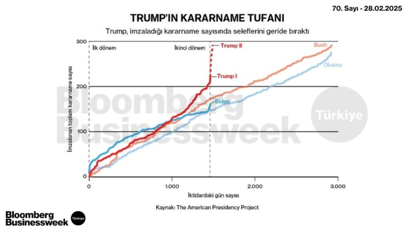 Trump'ın Kararname Tufanı