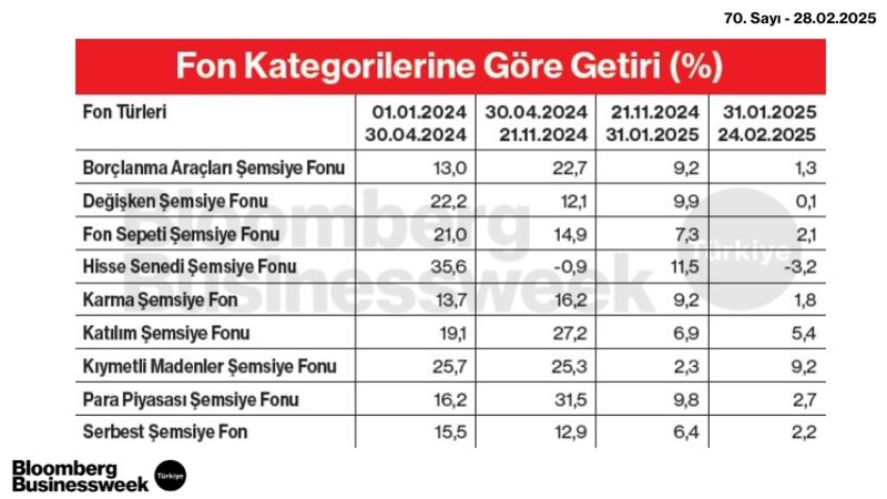 Fon Kategorisine Göre Getiri (%)