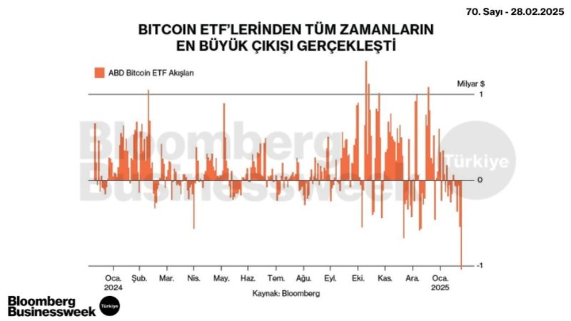 Bitcoin ETF'lerinden Tüm Zamanların En Büyük Çıkışı Gerçekleşti