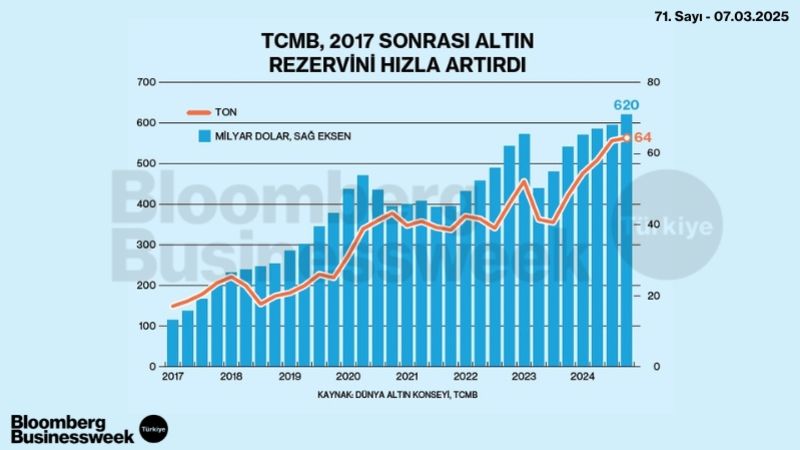 TCMB, 2017 Sonrası Altın Rezervini Hızla Artırdı
