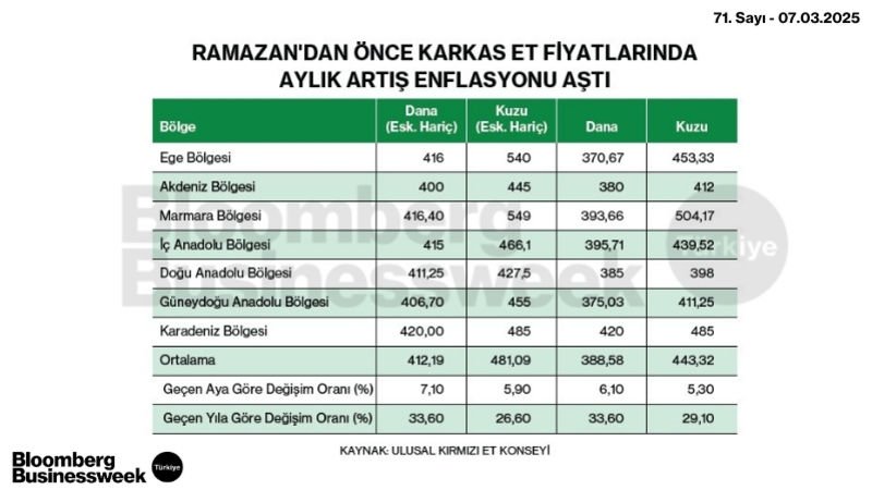 Ramazan'dan Önce Karkas Et Fiyatlarında Aylık Artış Enflasyonu Aştı