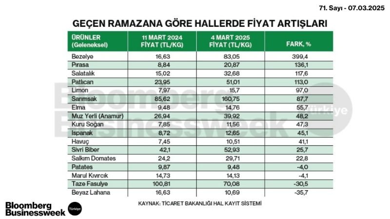 Geçen Ramazana Göre Hallerde Fiyat Artışları