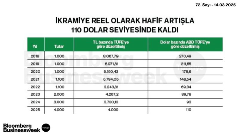 İkramiye Reel Olarak Hafif Artışla 110 Dolar Seviyesinde Kaldı