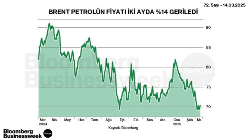 Brent Petrolün fiyatı İki Ayda %14 Geriledi