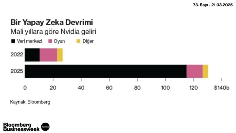Bir Yapay Zeka Devrimi