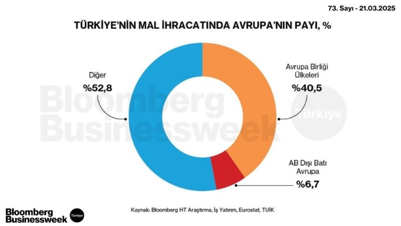 Türkiye'nin Mal İhracatında Avrupa'nın Payı, %
