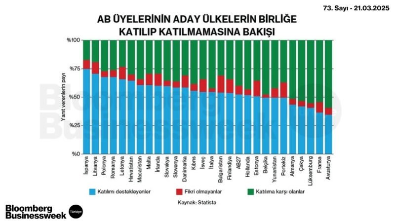 AB Üyelerinin Aday Ülkelerin Birliğe Katılıp Katılmamasına Bakışı