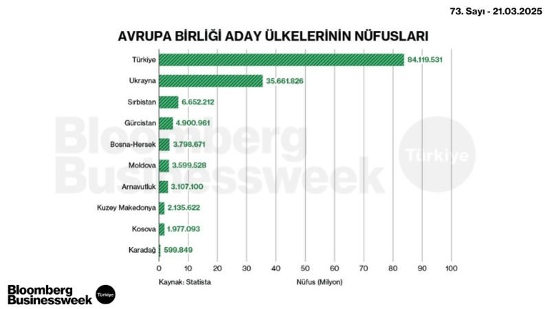 Avrupa Birliği Aday Ülkelerinin Nüfusları