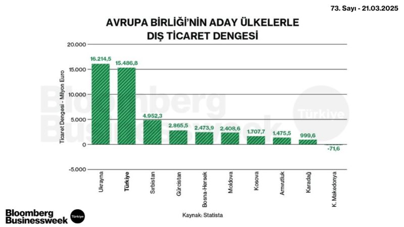 Avrupa Birliği'nin Aday Ülkelerle Dış Ticaret Degesi
