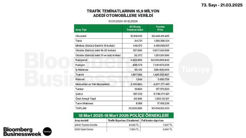 Trafik Teminatlarının 15,9 Milyon Adedi Otomobillere Verildi