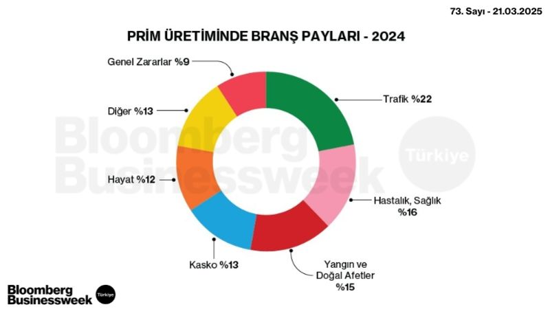 Prim Üretiminde Branş Payları - 2024