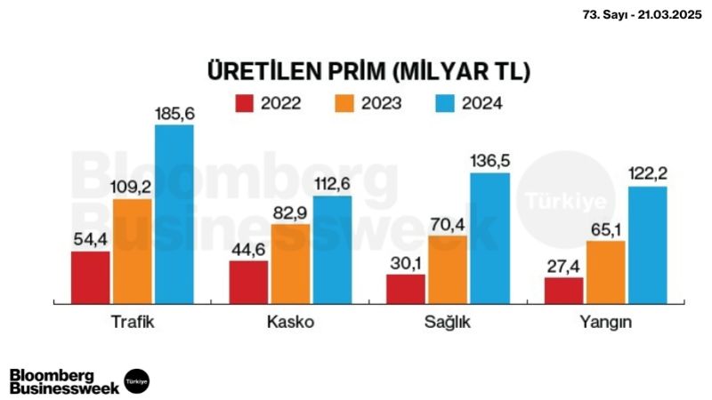Üretilen Prim (Milyar TL)