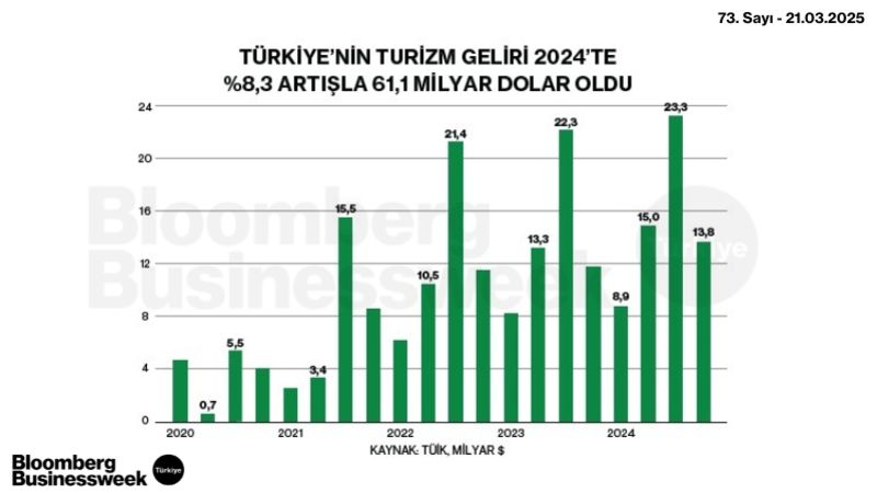 Türkiye'nin Turizm Geliri 2024'te %8,3 Artışla 61,1 Milyar Dolar Oldu