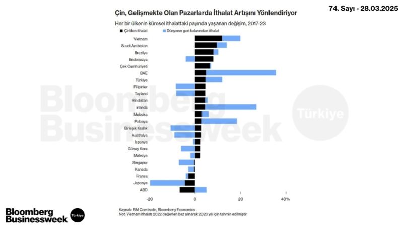 Çin, Gelişmekte Olan Pazarlarda İthalat Artışını Yönetiyor