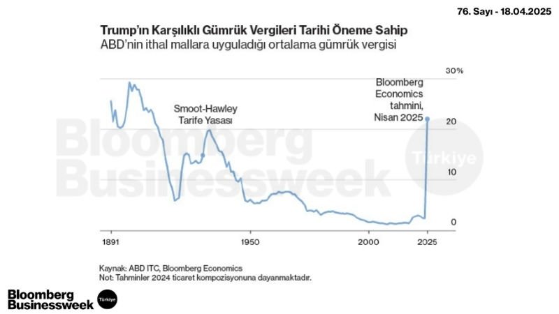 Trump'ın Karşılıklı Gümrük Vergileri Tarihi Öneme Sahip