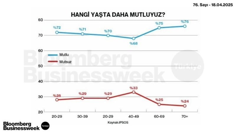Hangi Yaşta Daha Mutluyuz?